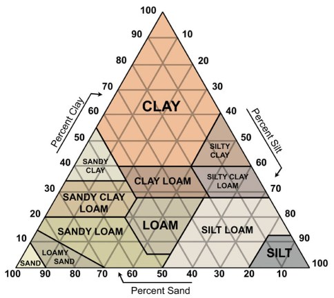 Sand Silt Clay Triangle
